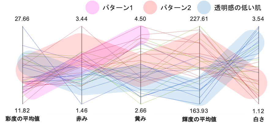 黄み寄りでも輝度が高く白いと透明感が高いと評価される