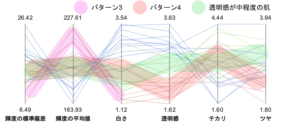 輝度が中程度でもツヤが高いと透明感が高いと評価される