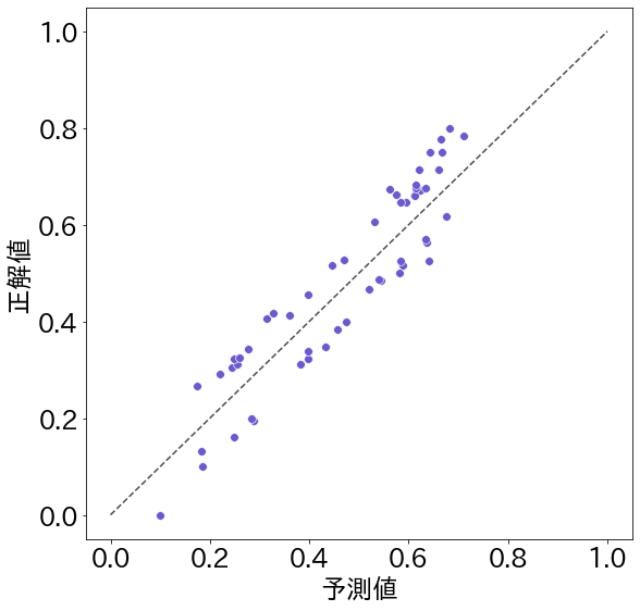 分布の例（相関係数0.93、平均絶対誤差0.073）