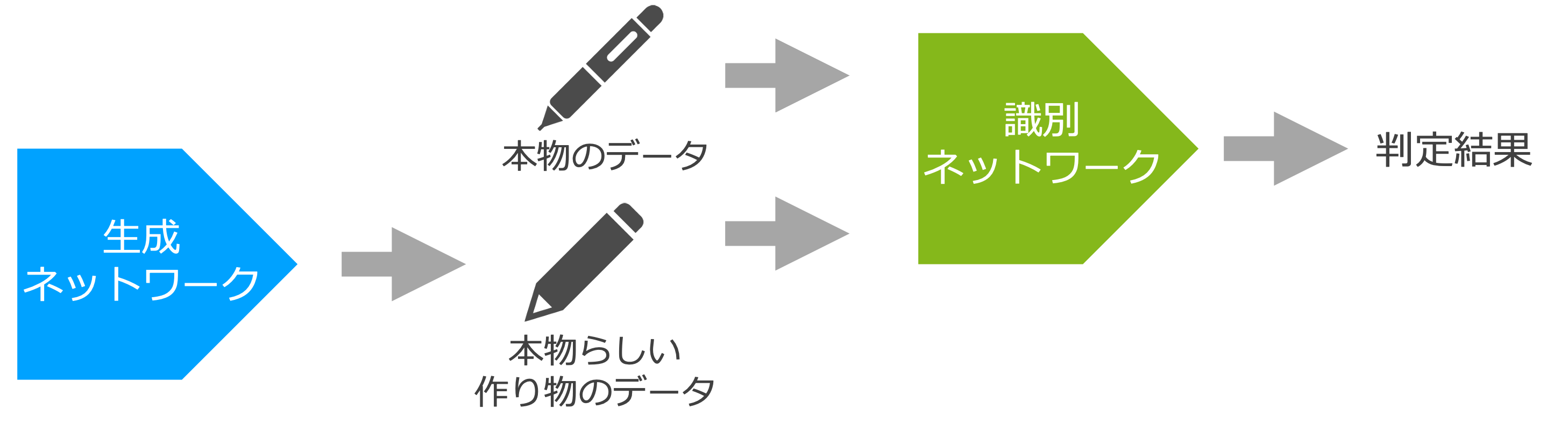 敵対的生成ネットワークのイメージ