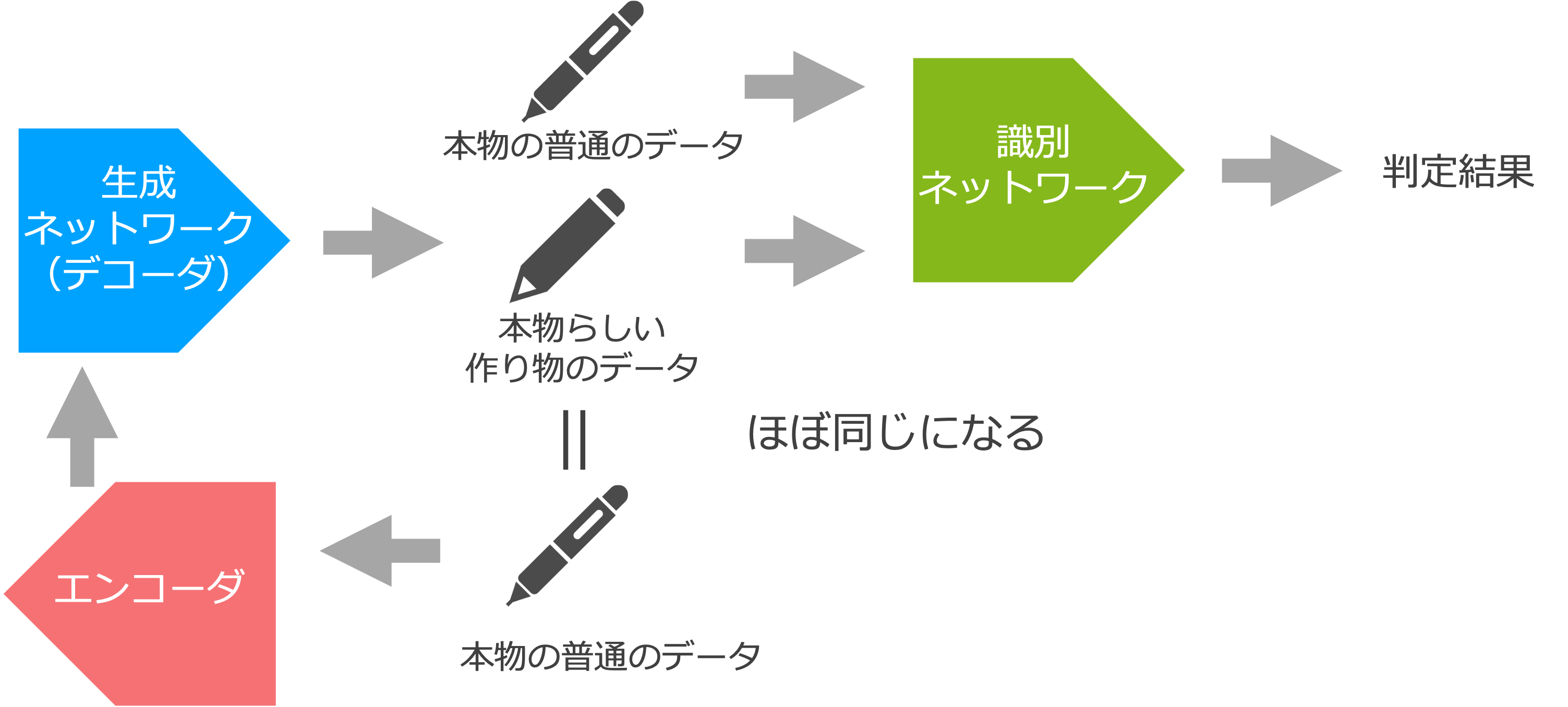 異常検知のための敵対的生成ネットワークのイメージ