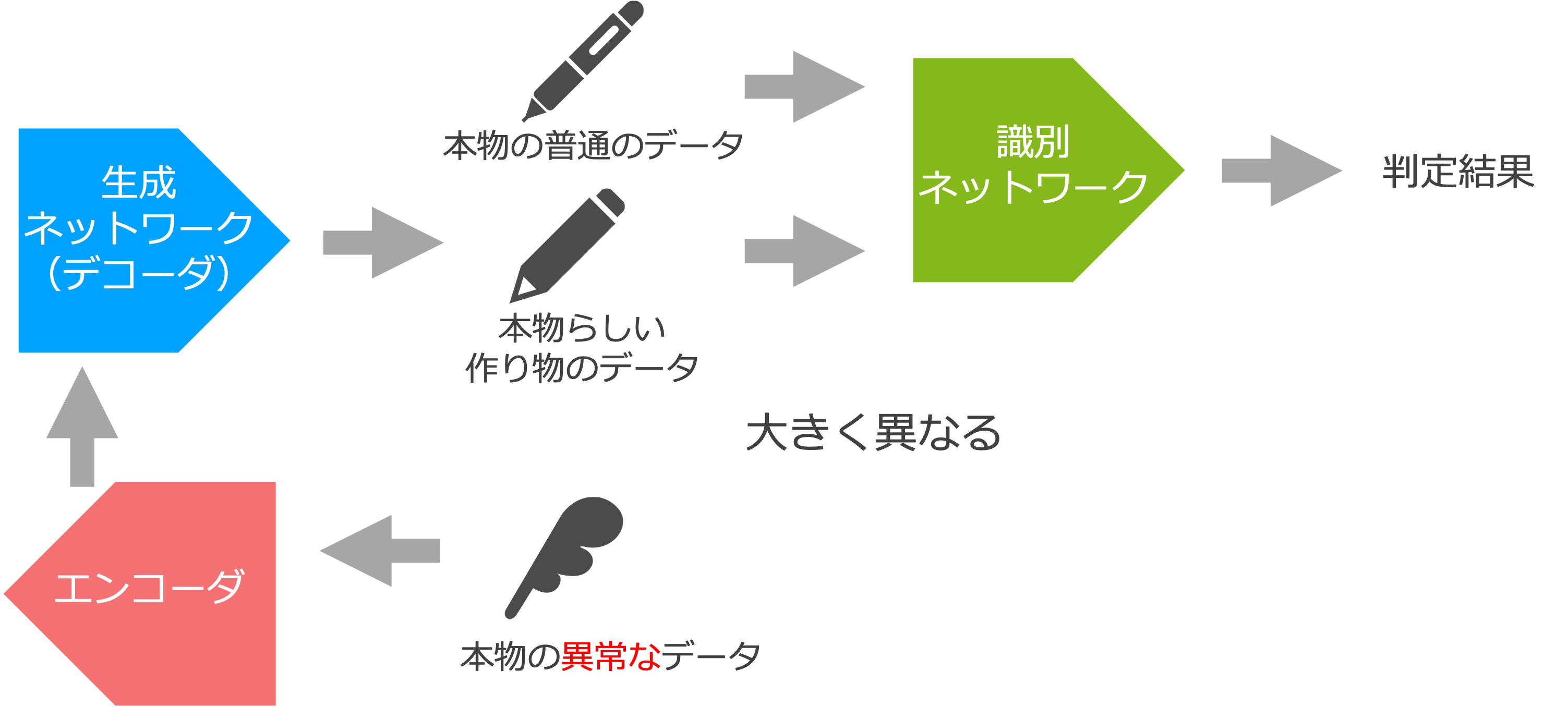 敵対的生成ネットワークに異常なデータを入れたときのイメージ