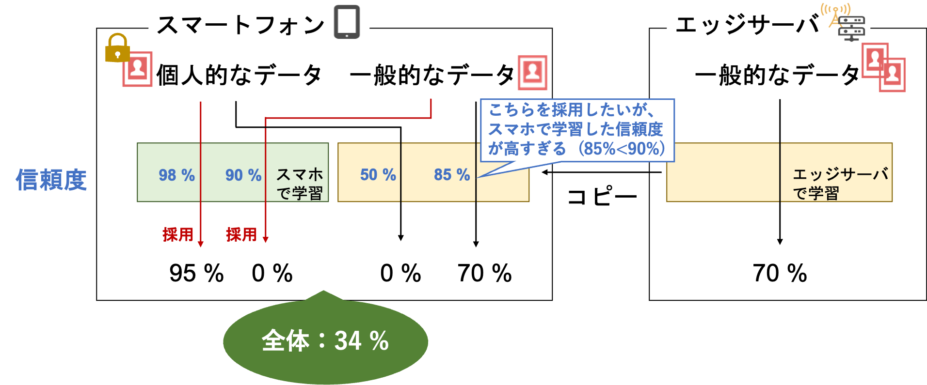 信頼度を使ってふたつの結果を統合（うまくいかない場合）