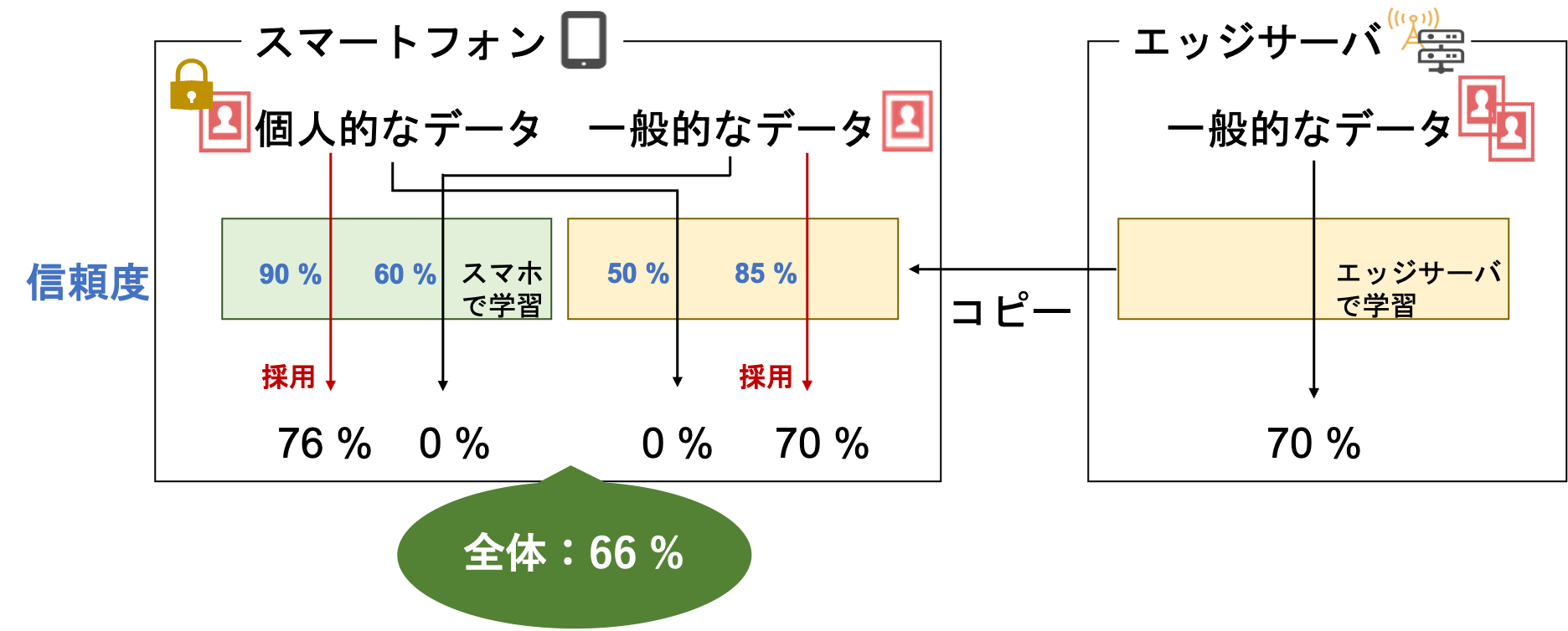 信頼度を使ってふたつの結果を統合（うまくいく場合）