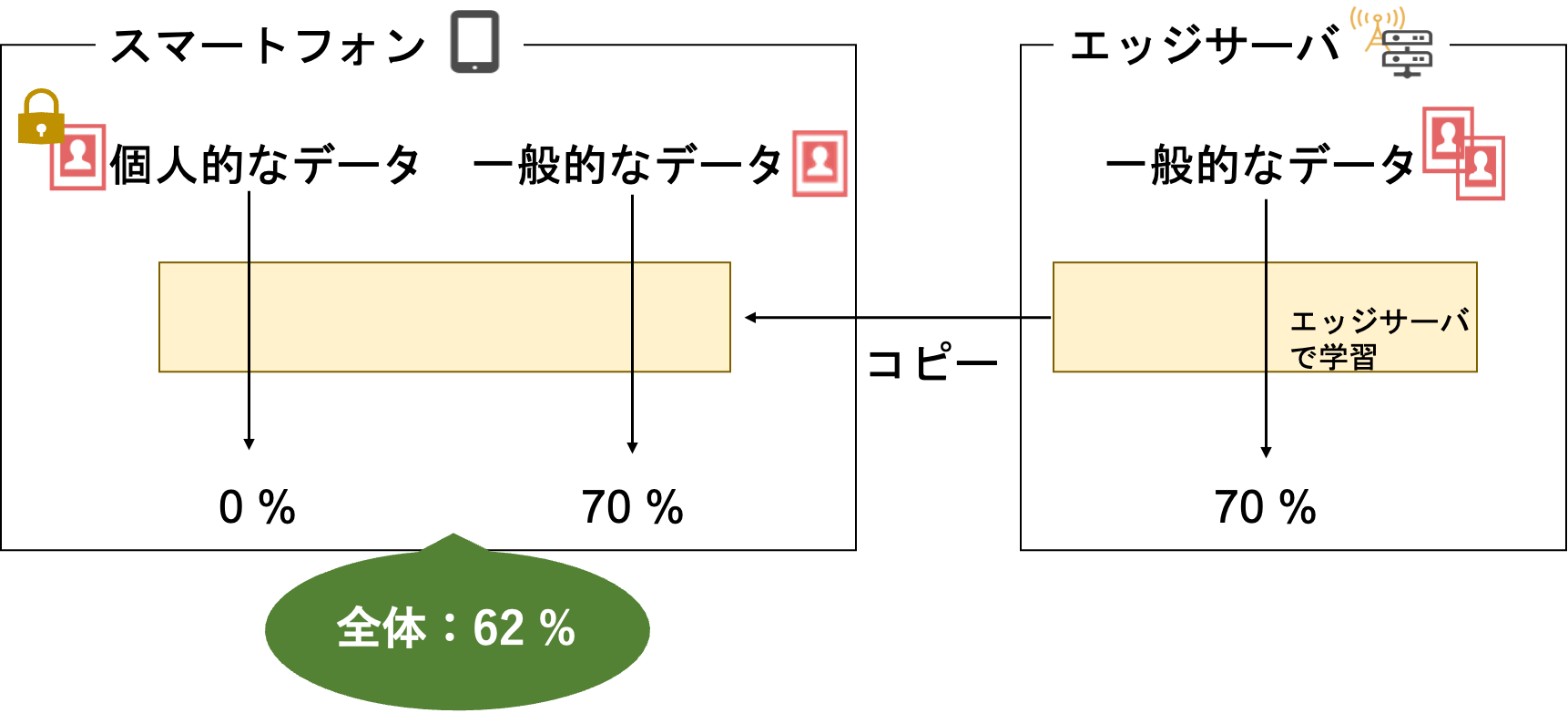 エッジサーバで学習した結果をスマホで使用した際の精度