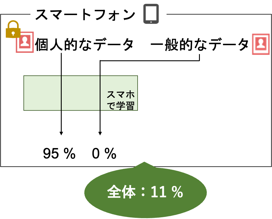 スマホで学習した際の精度