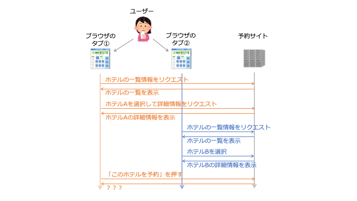 ユーザが予約サイトをブラウザで開き、ホテルを選ぼうとしている例